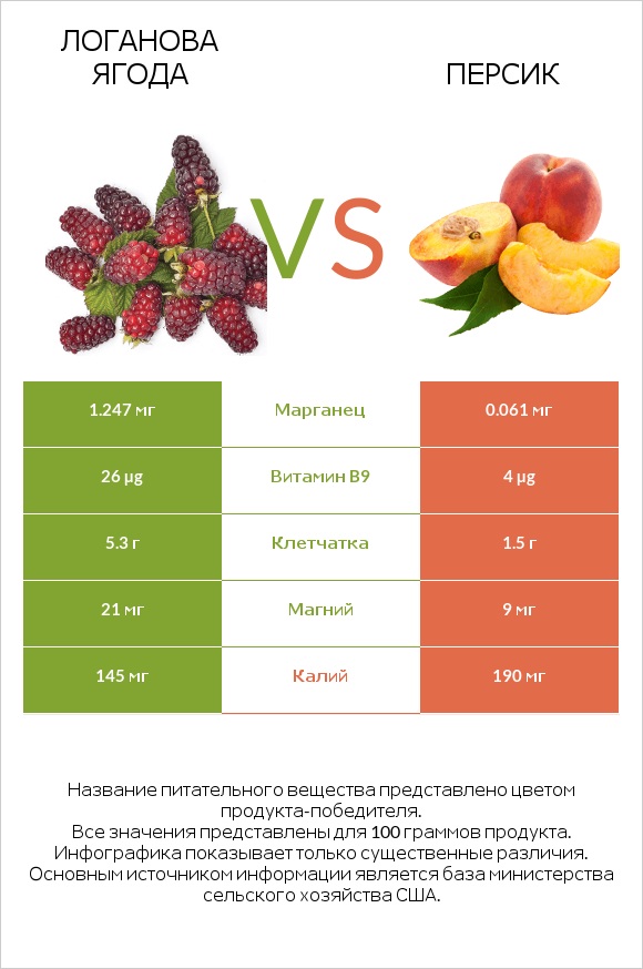 Логанова ягода vs Персик infographic