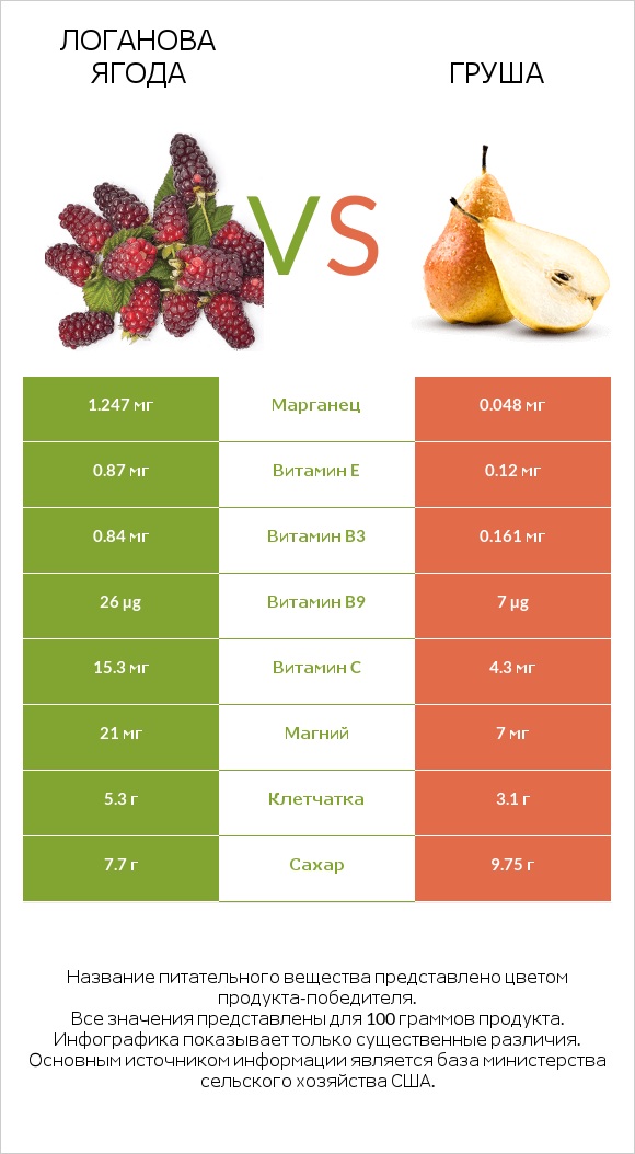 Логанова ягода vs Груша infographic