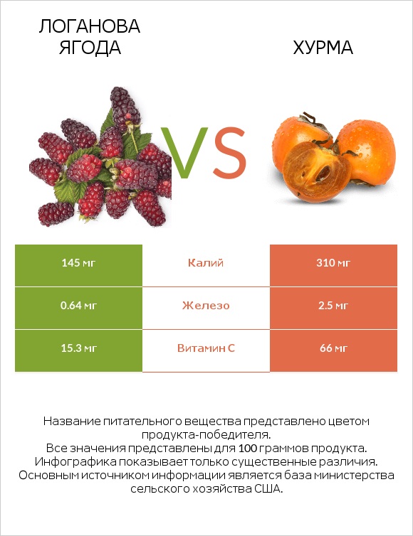 Логанова ягода vs Хурма infographic