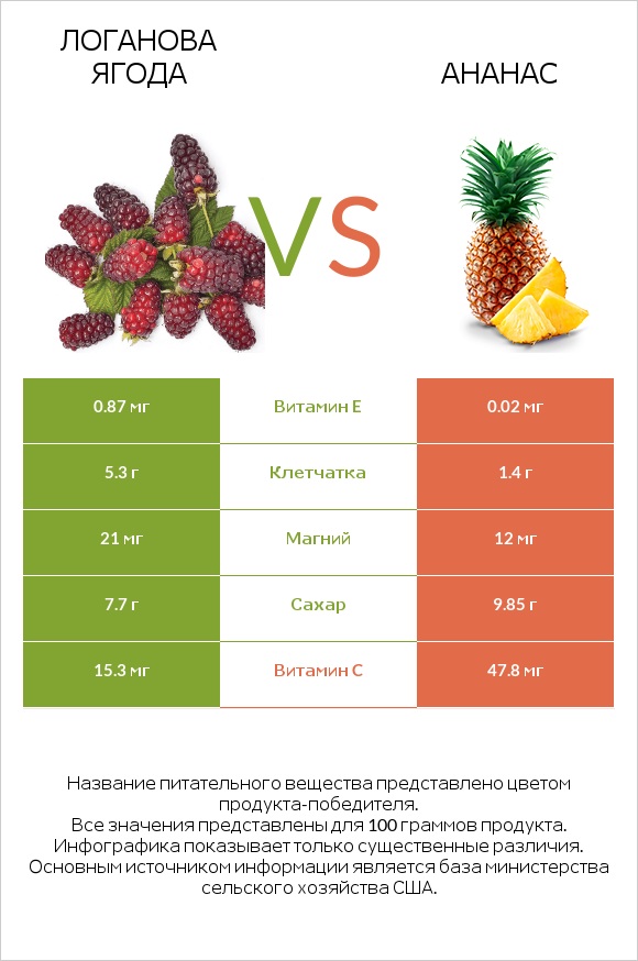 Логанова ягода vs Ананас infographic