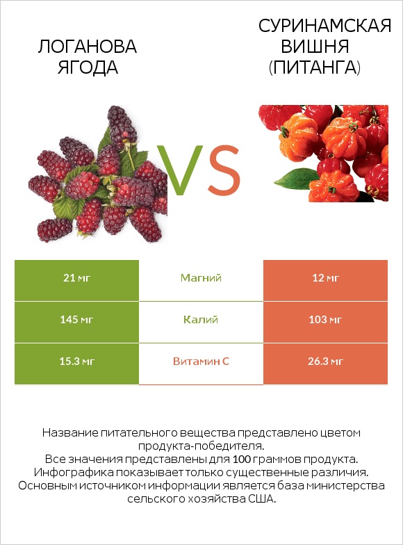 Логанова ягода vs Суринамская вишня (Питанга) infographic