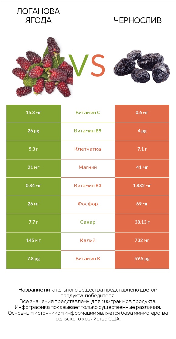 Логанова ягода vs Чернослив infographic