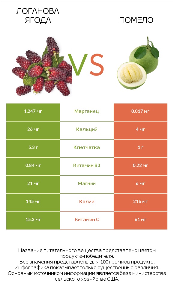 Логанова ягода vs Помело infographic