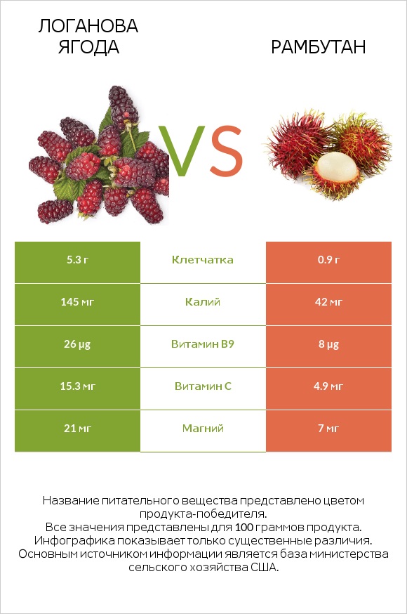 Логанова ягода vs Рамбутан infographic