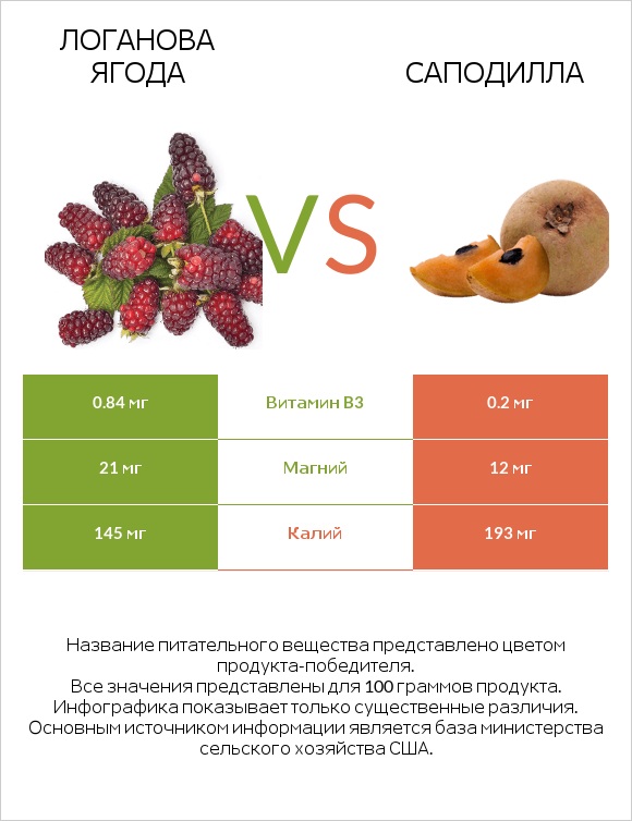 Логанова ягода vs Саподилла infographic