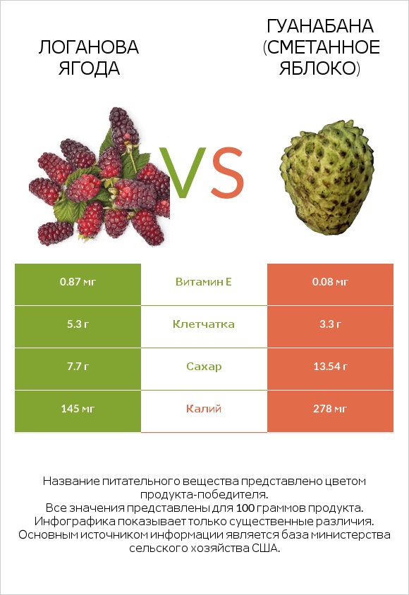 Логанова ягода vs Гуанабана (сметанное яблоко) infographic