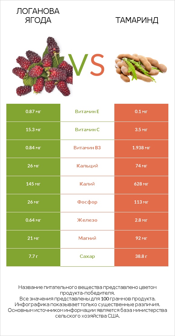 Логанова ягода vs Тамаринд infographic