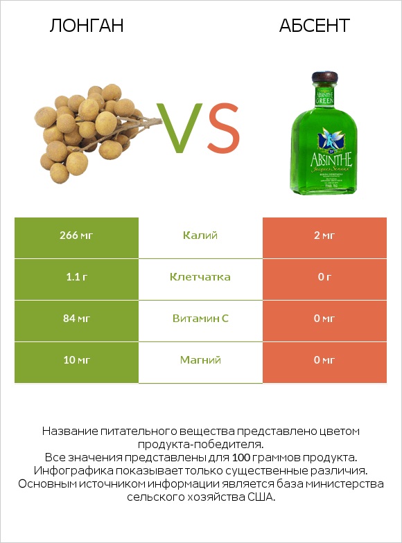 Лонган vs Абсент infographic