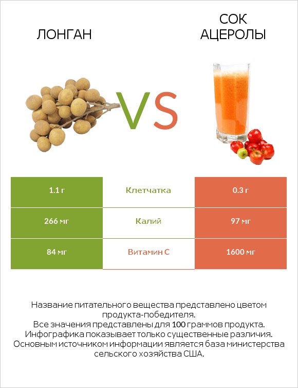 Лонган vs Сок ацеролы infographic