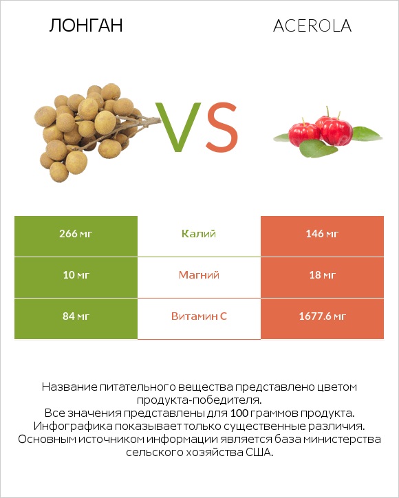 Лонган vs Acerola infographic
