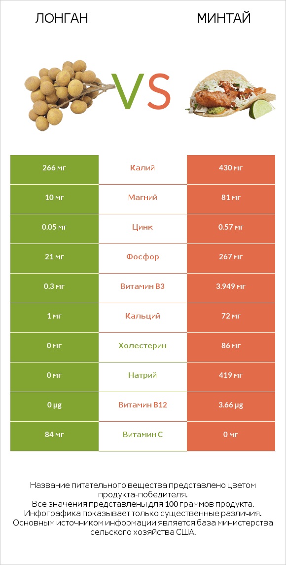 Лонган vs Минтай infographic