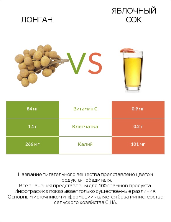 Лонган vs Яблочный сок infographic