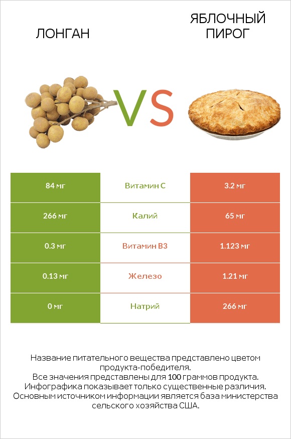 Лонган vs Яблочный пирог infographic