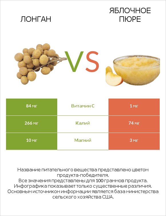 Лонган vs Яблочное пюре infographic