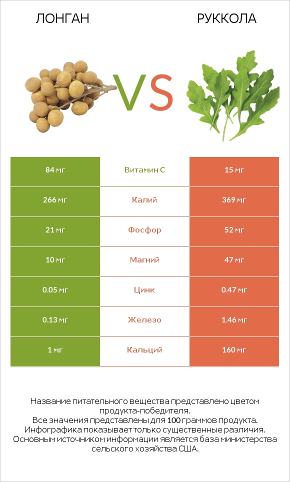 Лонган vs Руккола infographic