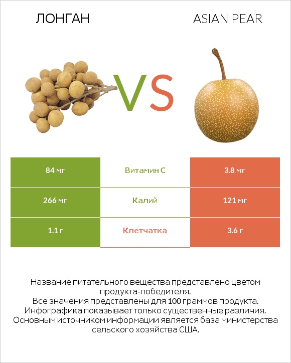 Лонган vs Asian pear infographic