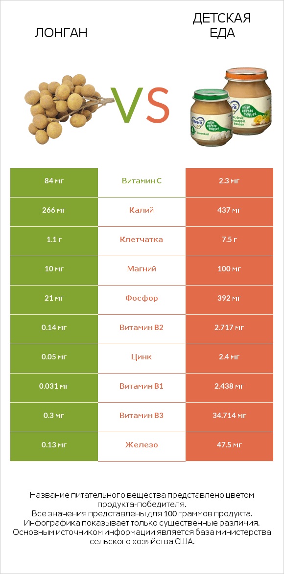 Лонган vs Детская еда infographic