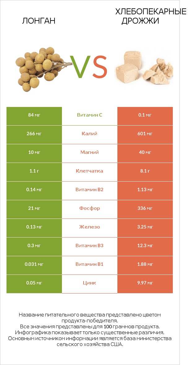 Лонган vs Хлебопекарные дрожжи infographic