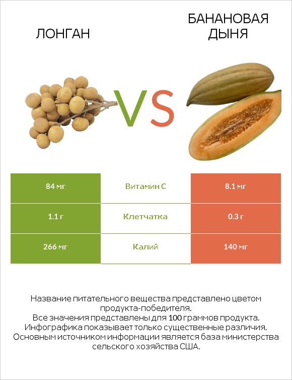 Лонган vs Банановая дыня infographic