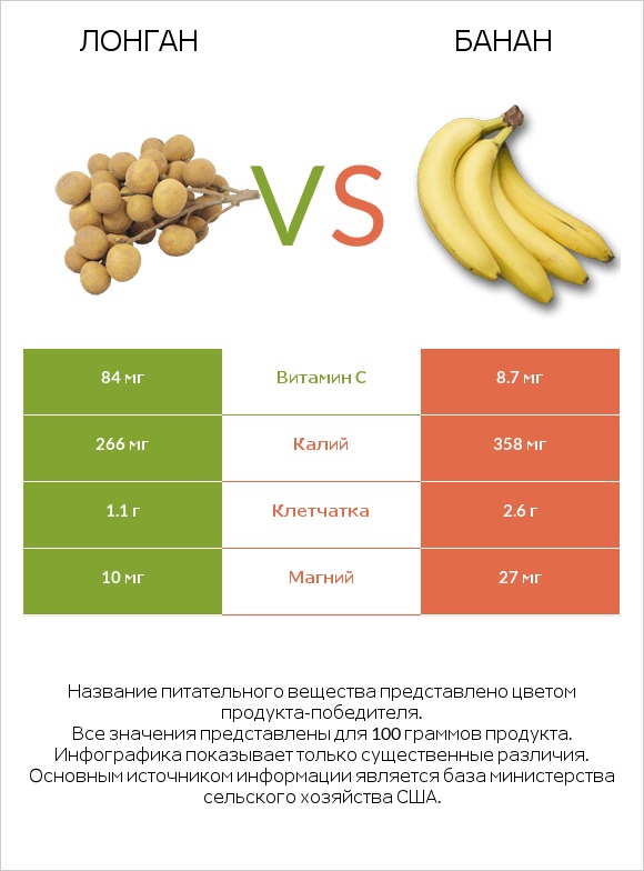 Лонган vs Банан infographic