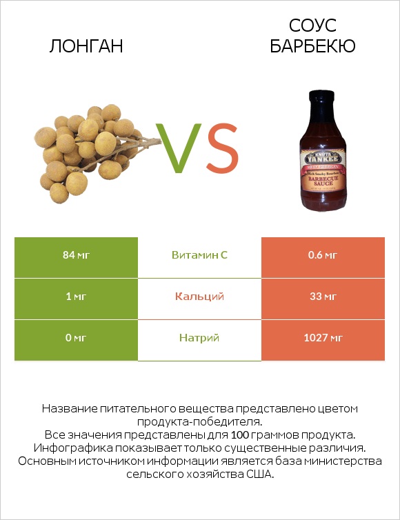 Лонган vs Соус барбекю infographic