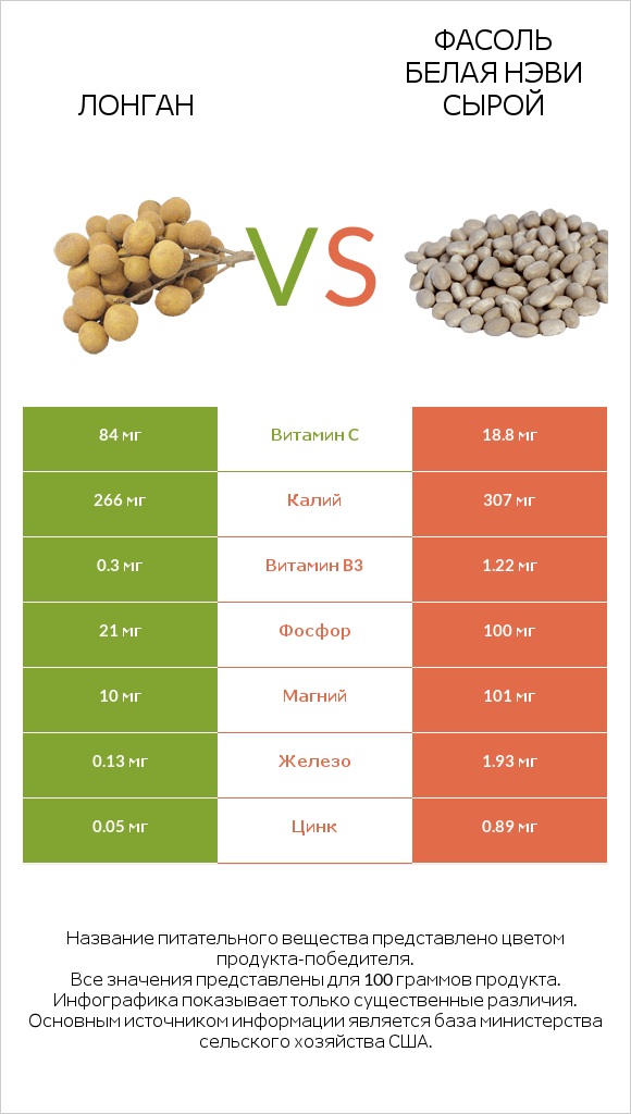 Лонган vs Фасоль белая нэви сырой infographic