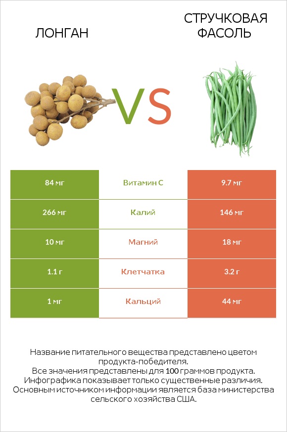 Лонган vs Стручковая фасоль infographic