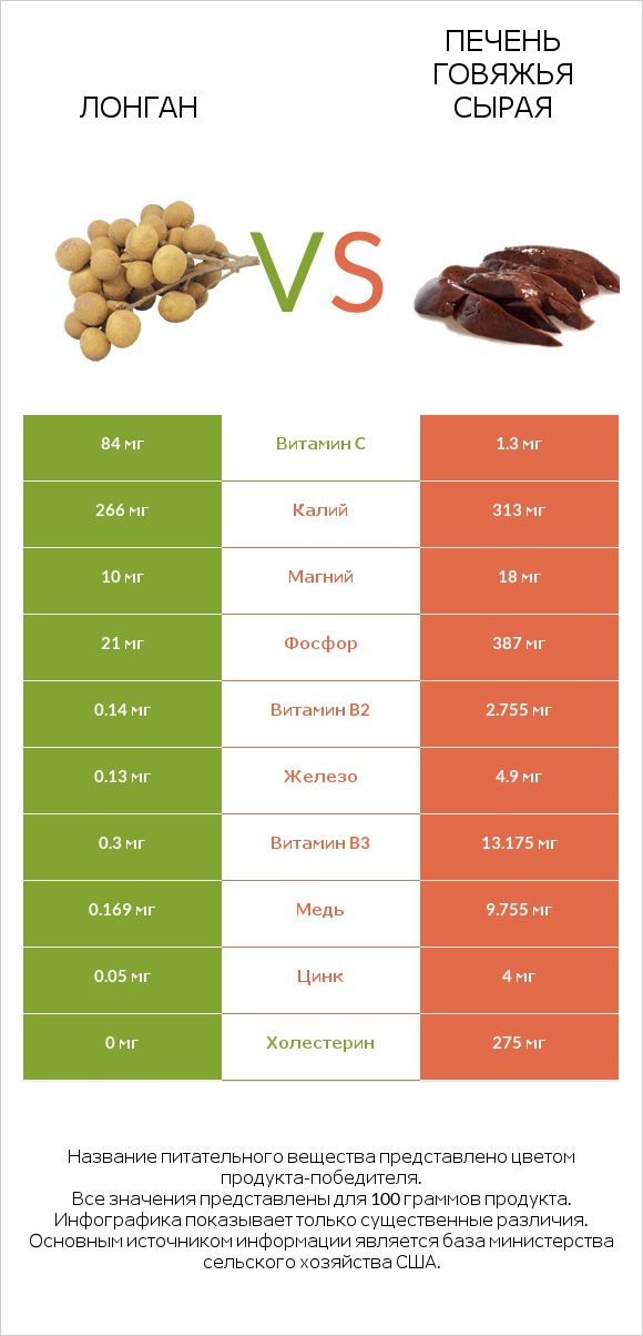 Лонган vs Печень говяжья сырая infographic