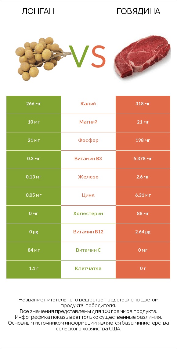 Лонган vs Говядина infographic