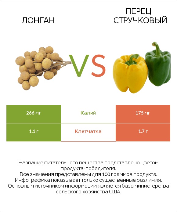 Лонган vs Перец стручковый infographic