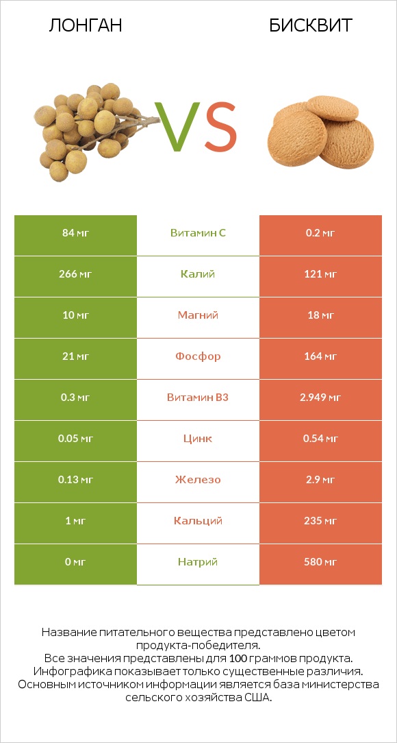 Лонган vs Бисквит infographic