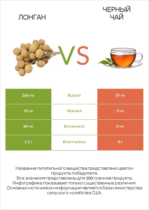 Лонган vs Черный чай infographic