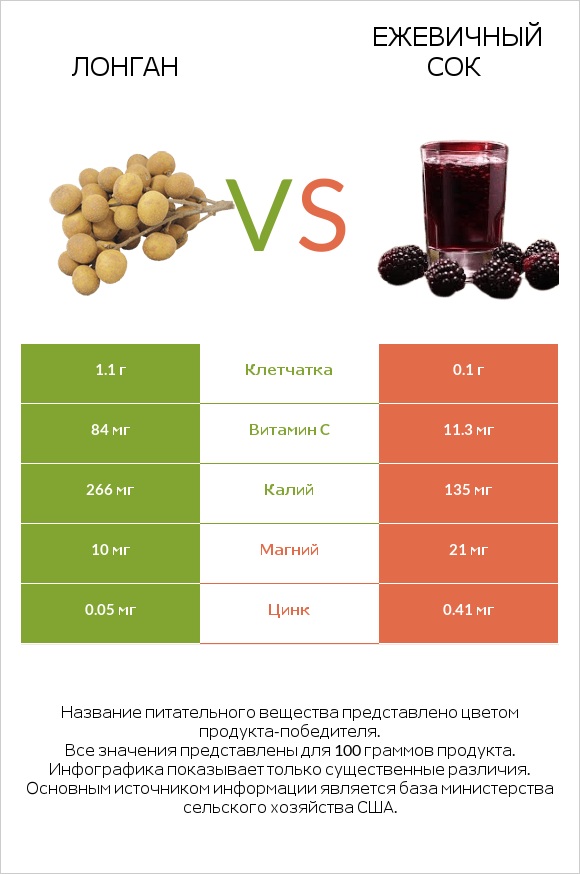 Лонган vs Ежевичный сок infographic