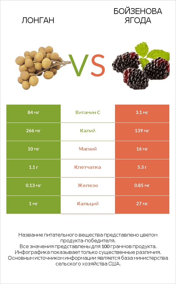 Лонган vs Бойзенова ягода infographic