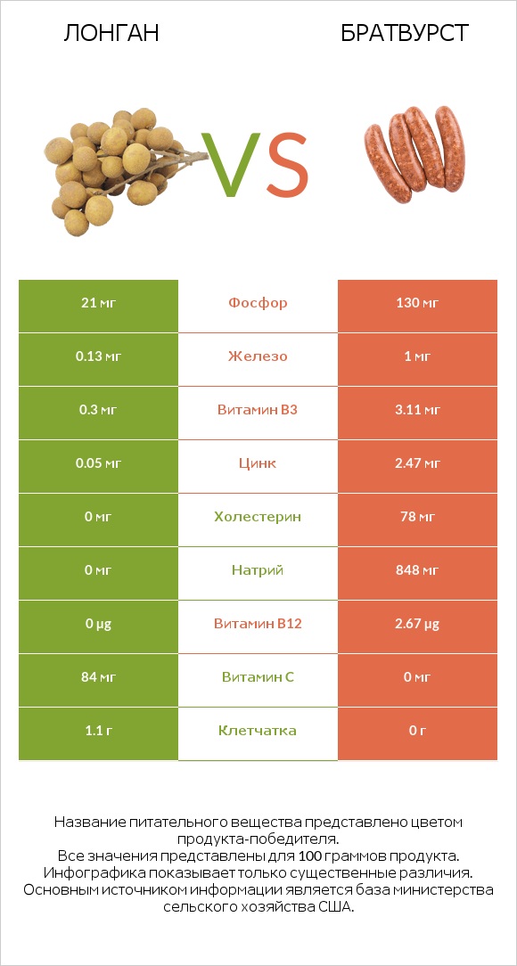 Лонган vs Братвурст infographic