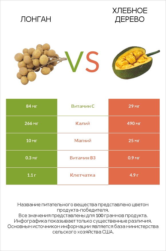 Лонган vs Хлебное дерево infographic