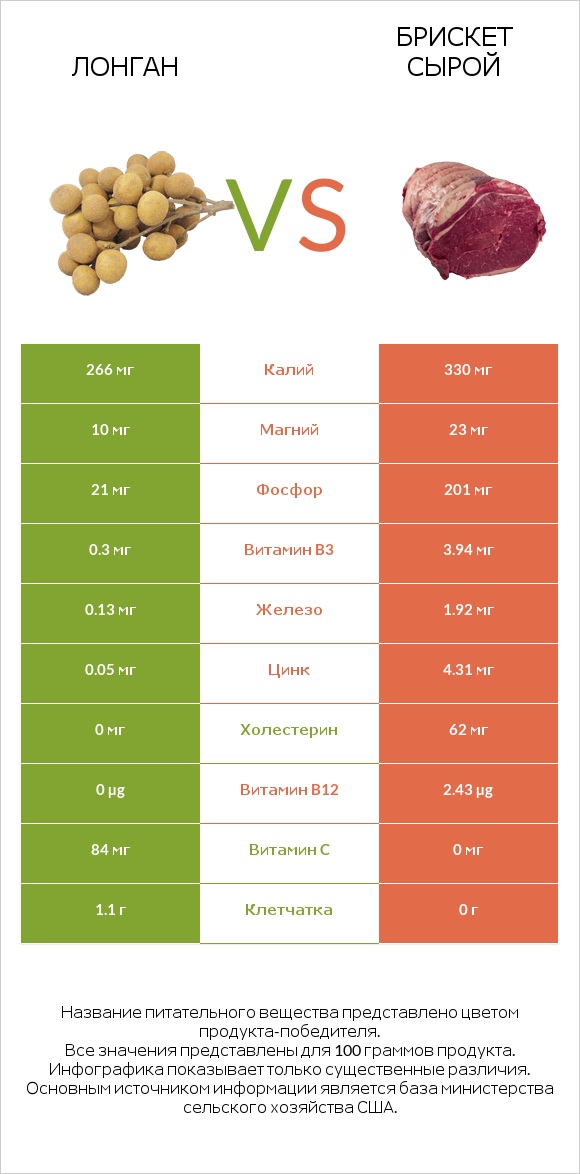 Лонган vs Брискет сырой infographic