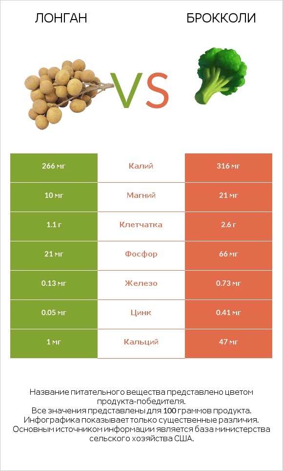 Лонган vs Брокколи infographic