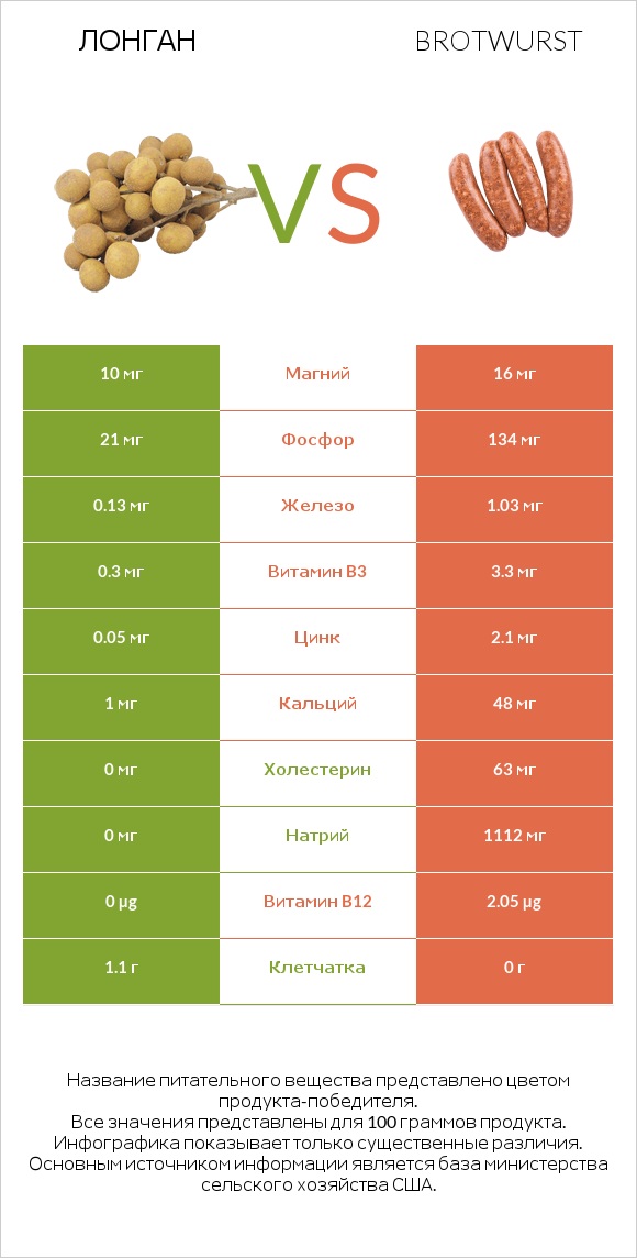 Лонган vs Brotwurst infographic