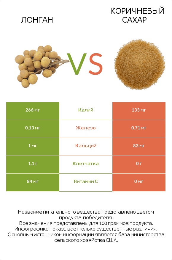 Лонган vs Коричневый сахар infographic