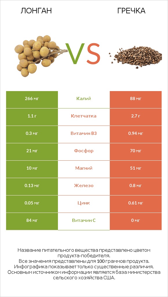 Лонган vs Гречка infographic