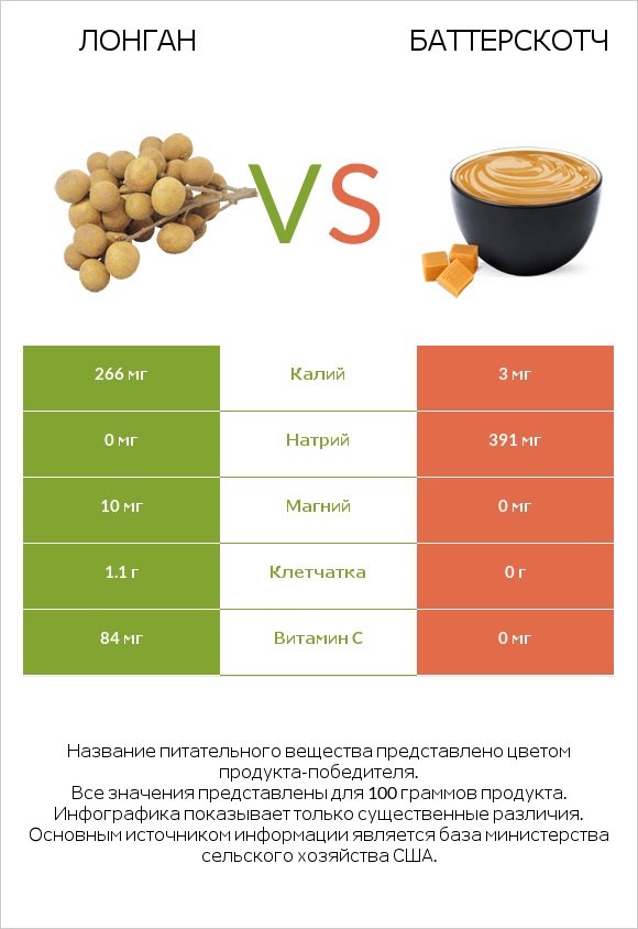 Лонган vs Баттерскотч infographic