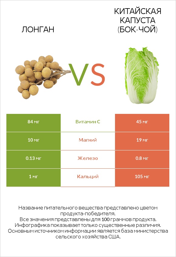 Лонган vs Китайская капуста (Бок-чой) infographic