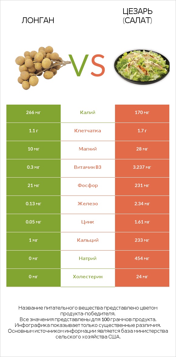 Лонган vs Цезарь (салат) infographic