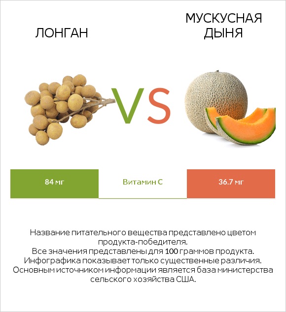 Лонган vs Мускусная дыня infographic