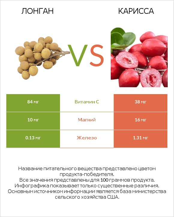 Лонган vs Карисса infographic