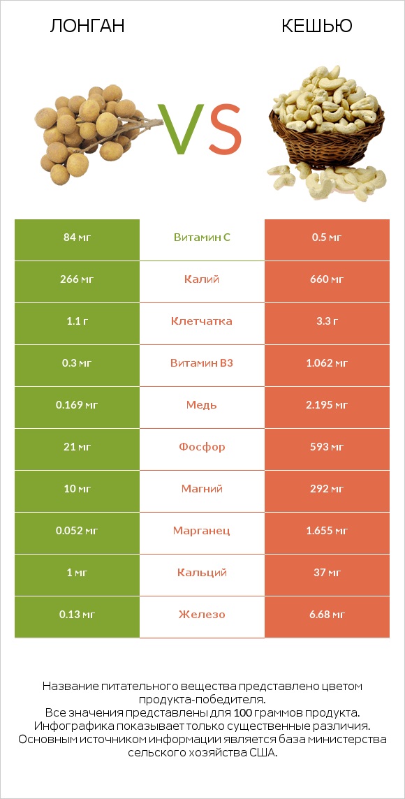 Лонган vs Кешью infographic