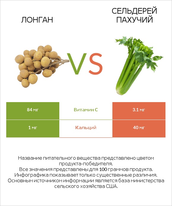 Лонган vs Сельдерей пахучий infographic