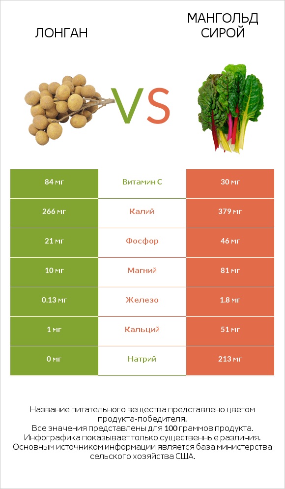 Лонган vs Мангольд сирой infographic