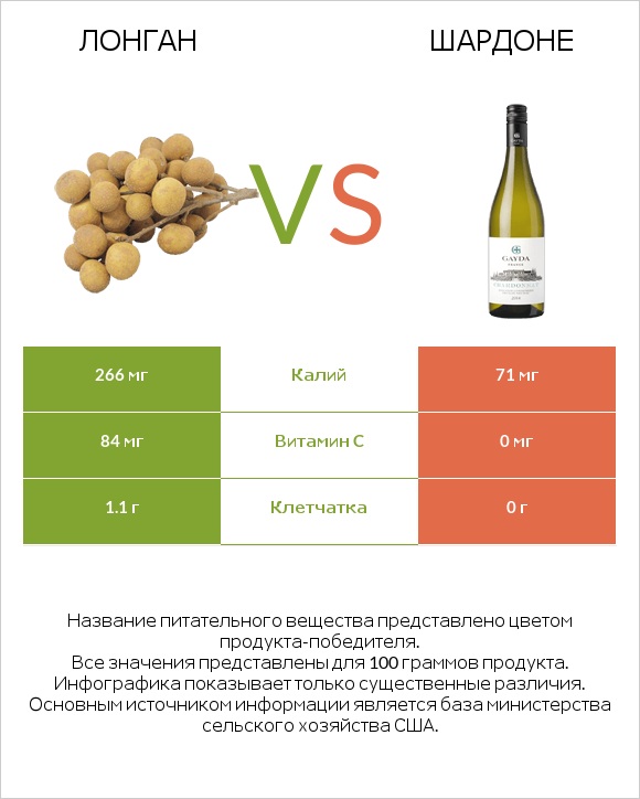 Лонган vs Шардоне infographic